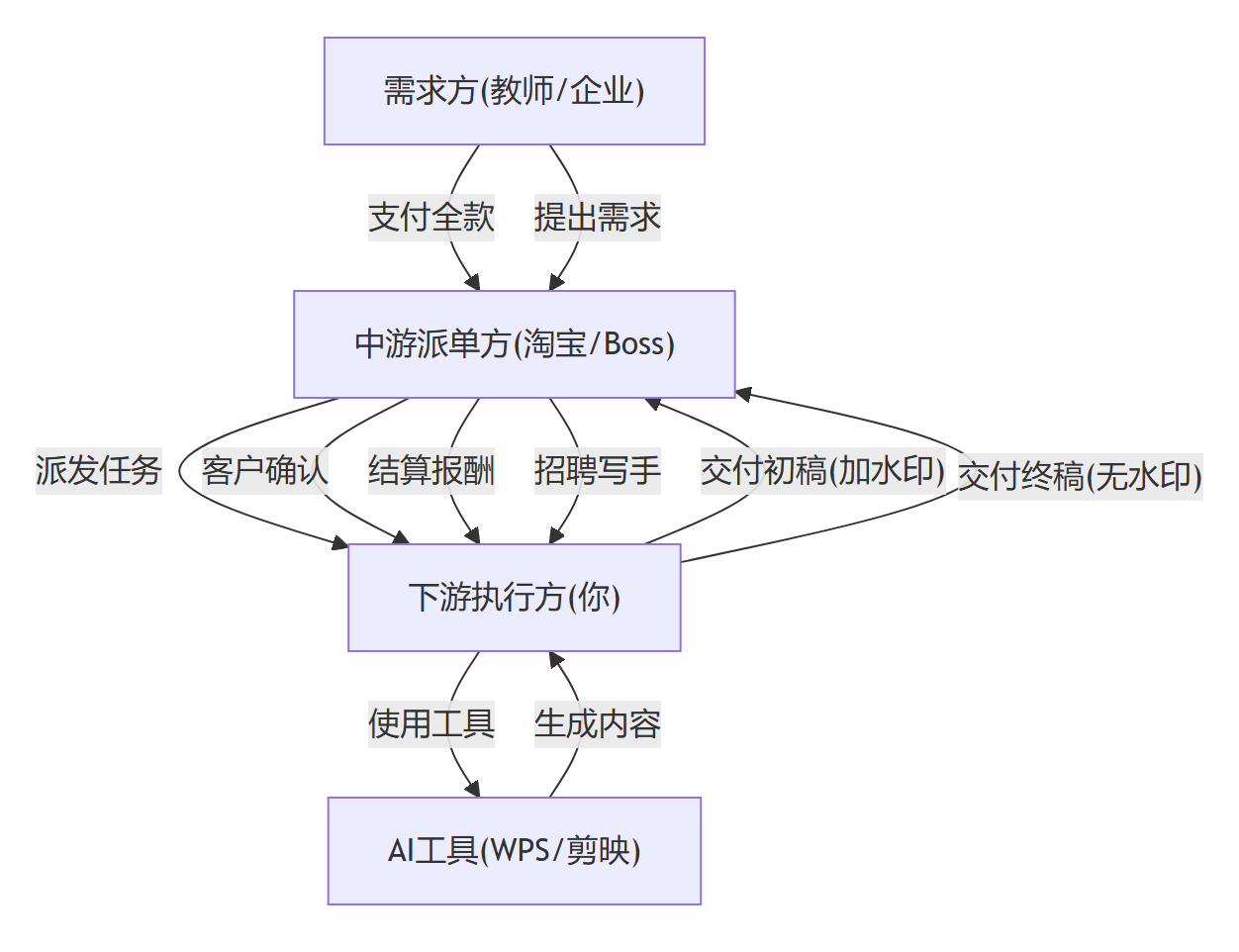 核心商业逻辑拆解